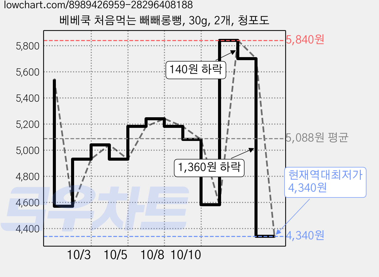 베베쿡 처음먹는 빼빼롱뻥, 30g, 2개, 청포도 가격 변동 차트, 현재가 4,340원, 역대최저가