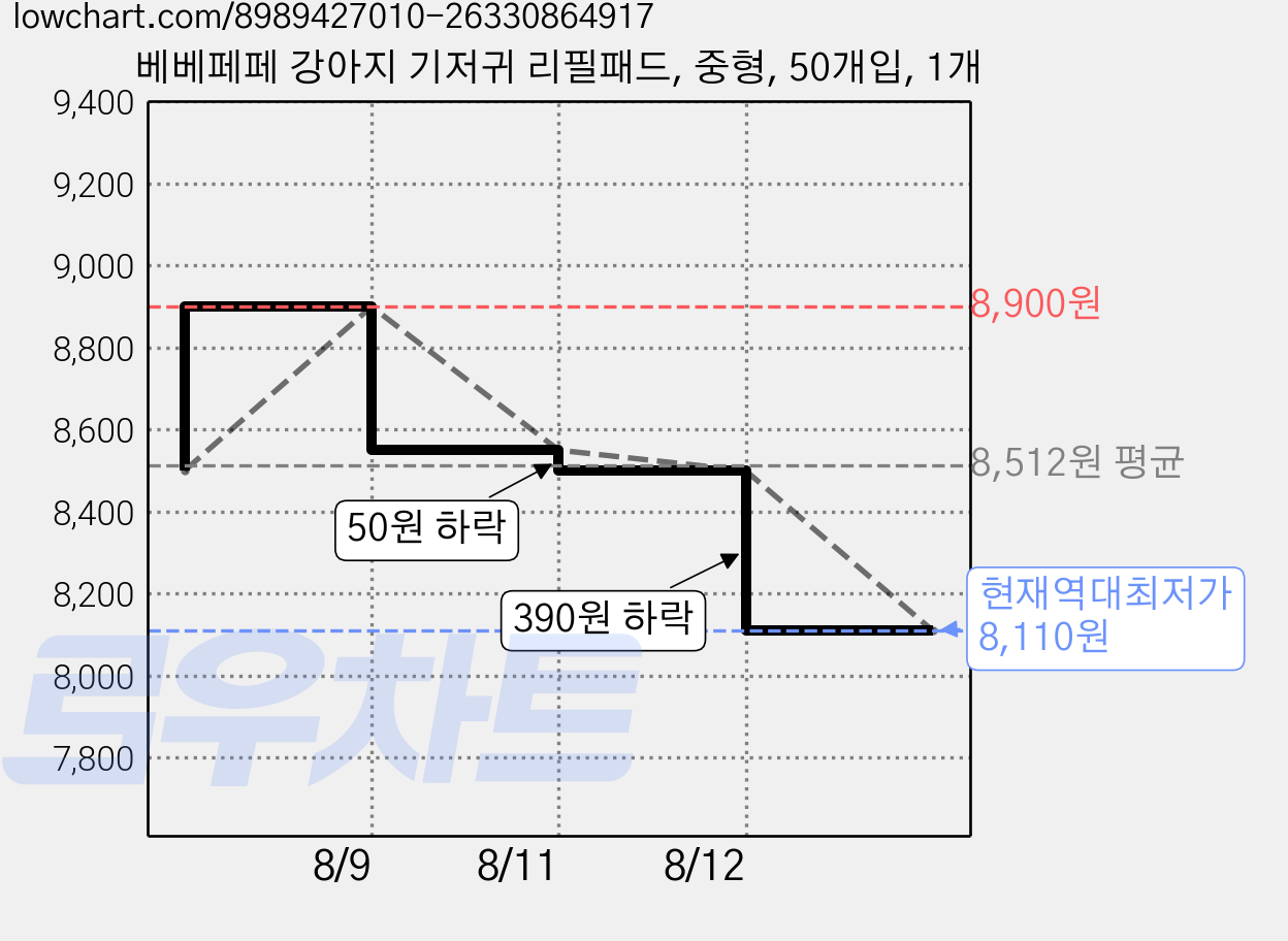 베베페페 강아지 기저귀 리필패드, 중형, 50개입, 1개 가격 변동 차트, 현재가 8,110원, 역대최저가