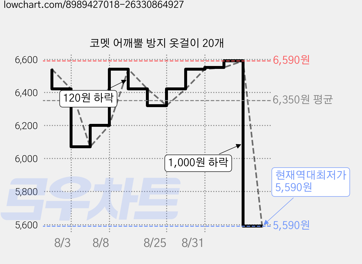 코멧 어깨뿔 방지 옷걸이 20개 가격 변동 차트, 현재가 5,590원, 역대최저가