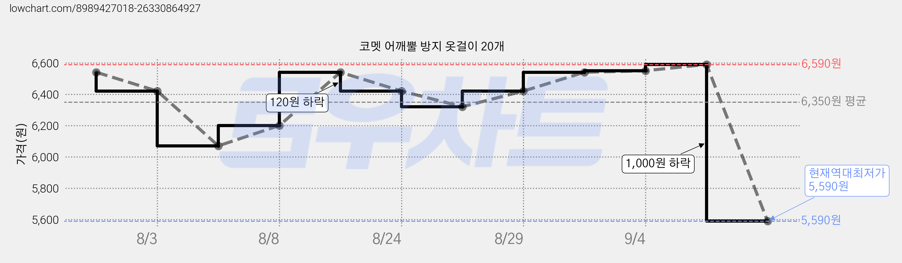 코멧 어깨뿔 방지 옷걸이 20개 가격 변동 차트, 현재가 5,590원, 역대최저가