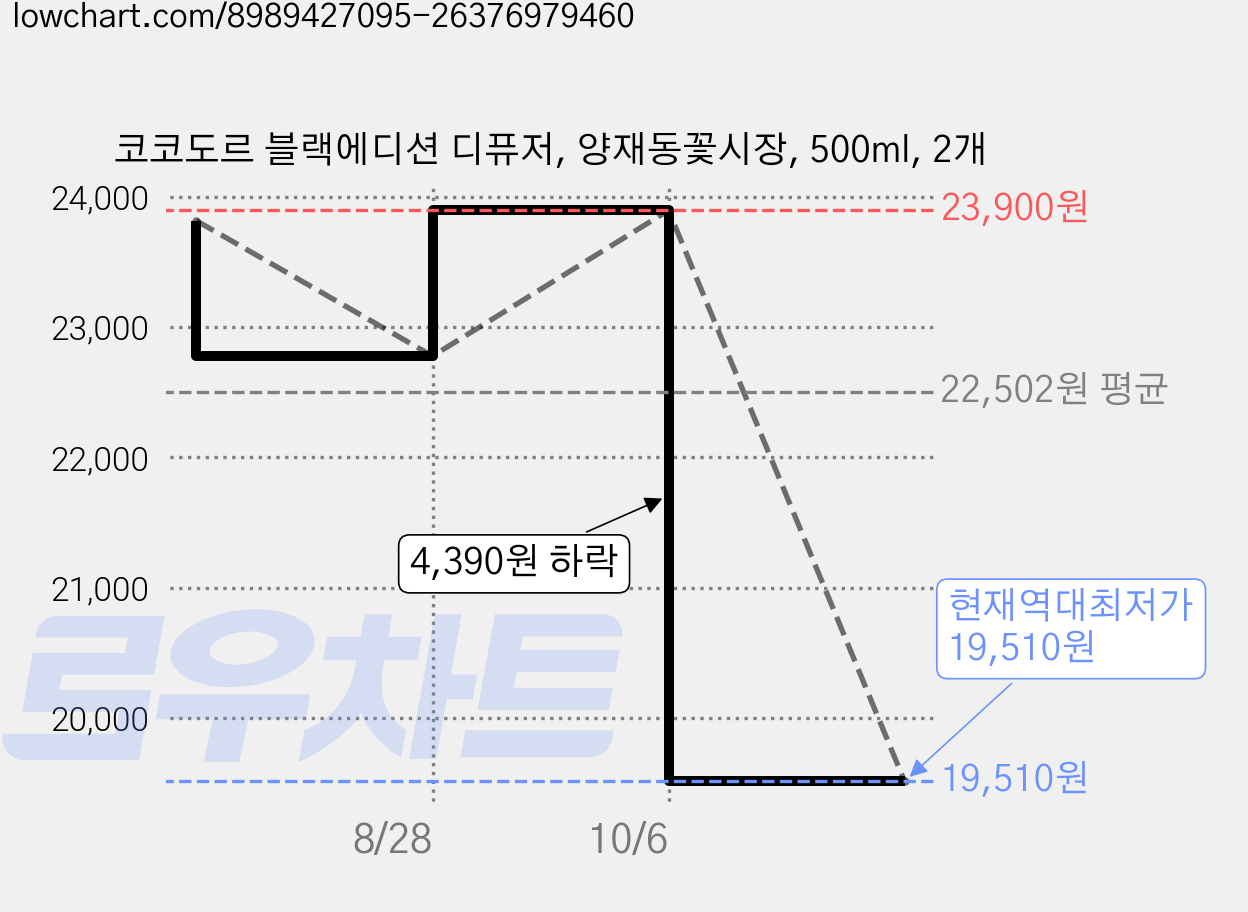 코코도르 블랙에디션 디퓨저, 양재동꽃시장, 500ml, 2개 가격 변동 차트, 현재가 19,510원, 역대최저가