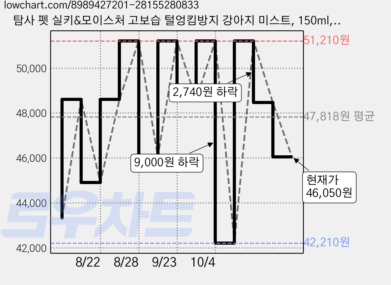 탐사 펫 실키&모이스처 고보습 털엉킴방지 강아지 미스트, 150ml, 5개 가격 변동 차트, 현재가 46,050원, 관측 최저가 42,210원