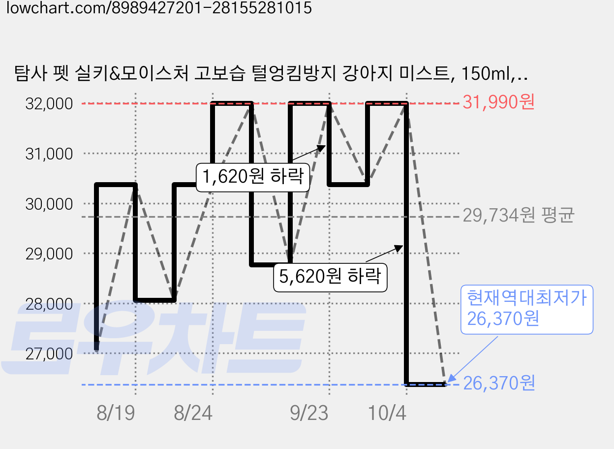탐사 펫 실키&모이스처 고보습 털엉킴방지 강아지 미스트, 150ml, 3개 가격 변동 차트, 현재가 26,370원, 역대최저가