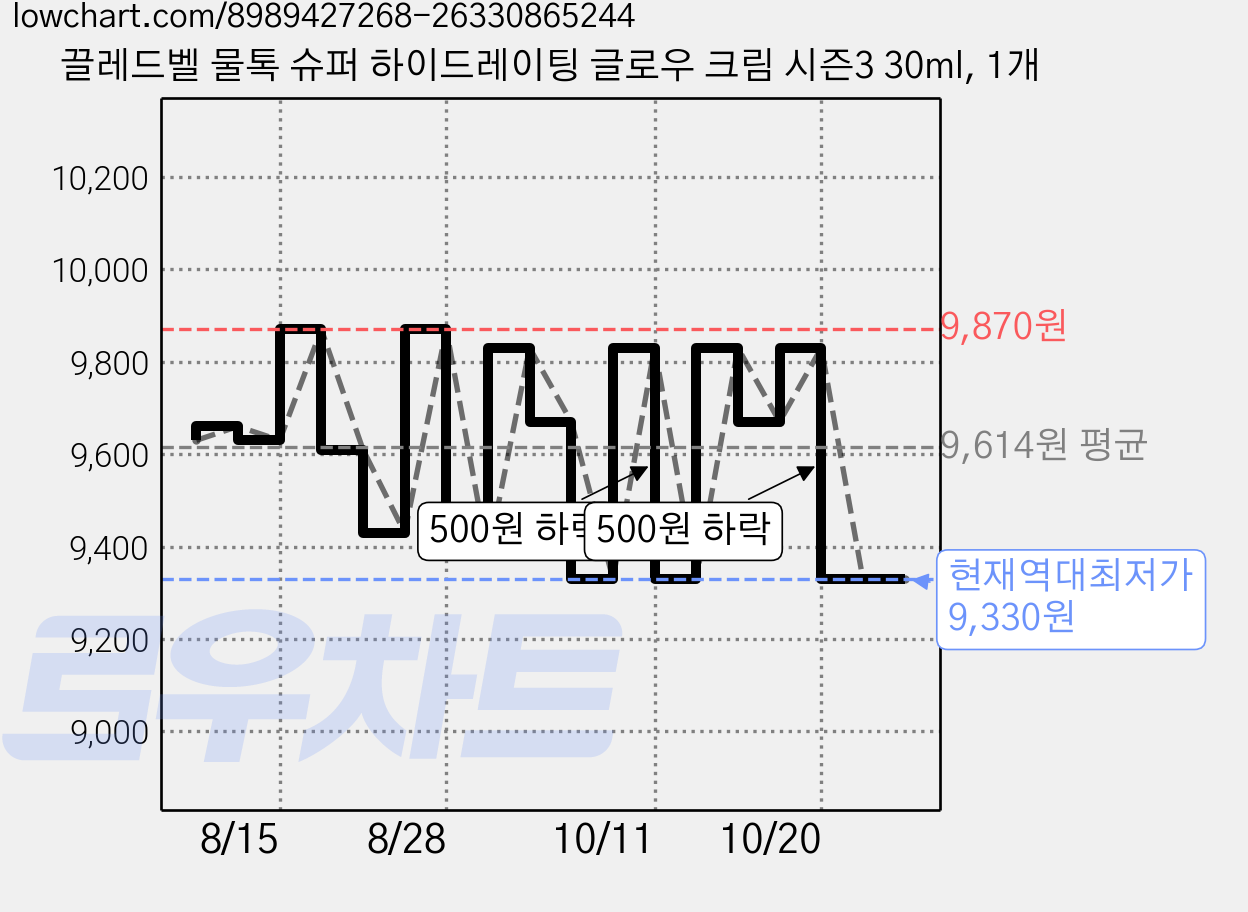 끌레드벨 물톡 슈퍼 하이드레이팅 글로우 크림 시즌3 30ml, 1개 가격 변동 차트, 현재가 9,330원, 역대최저가