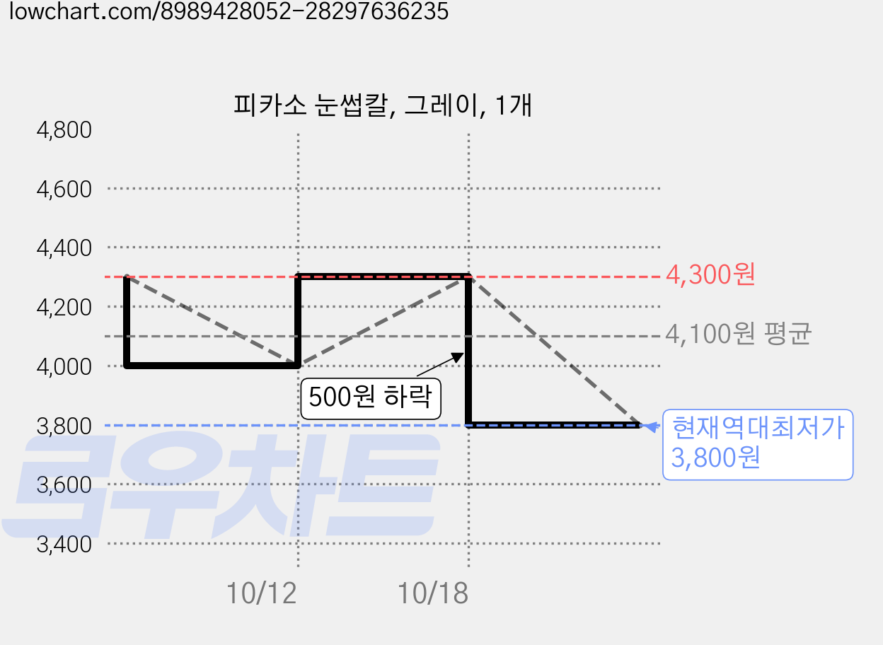 피카소 눈썹칼, 그레이, 1개 가격 변동 차트, 현재가 3,800원, 역대최저가