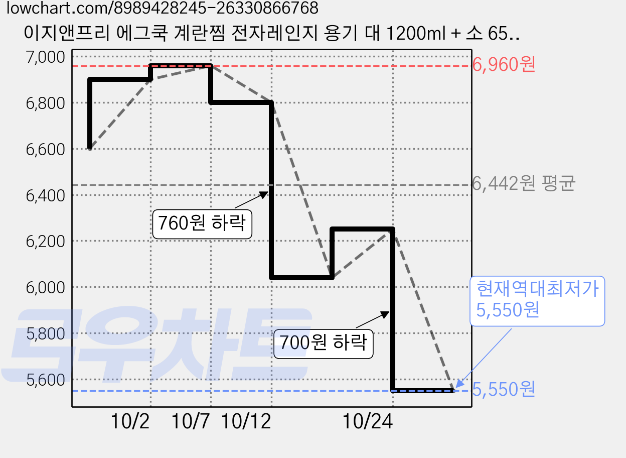 이지앤프리 에그쿡 계란찜 전자레인지 용기 대 1200ml + 소 650ml 세트, 화이트, 1세트 가격 변동 차트, 현재가 5,550원, 역대최저가