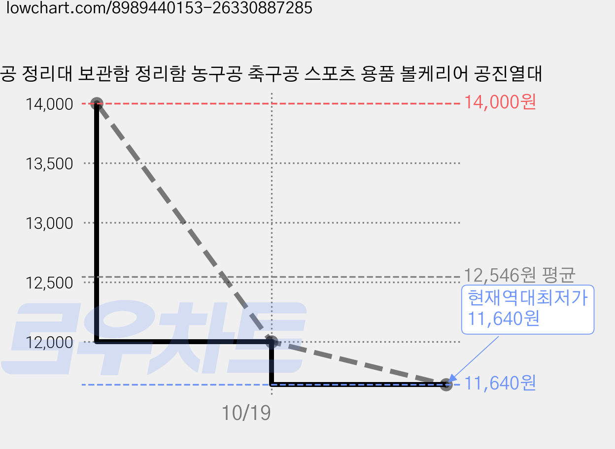 공 정리대 보관함 정리함 농구공 축구공 스포츠 용품 볼케리어 공진열대 가격 변동 차트, 현재가 11,640원, 역대최저가