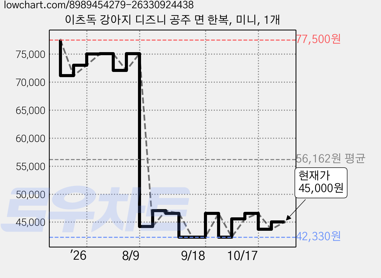 이츠독 강아지 디즈니 공주 면 한복, 미니, 1개 가격 변동 차트, 현재가 45,000원, 관측 최저가 42,330원