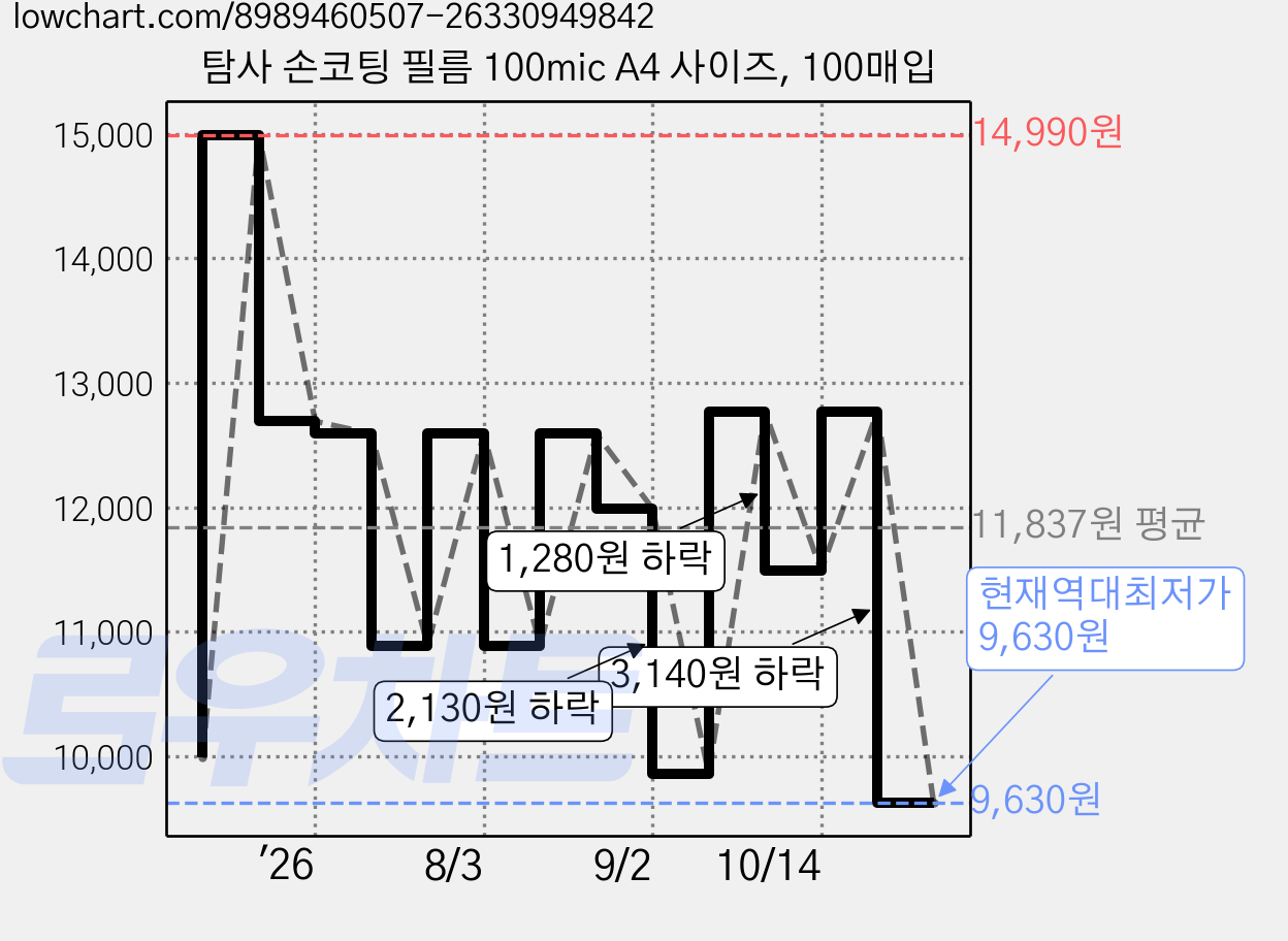 탐사 손코팅 필름 100mic A4 사이즈, 100매입 가격 변동 차트, 현재가 9,630원, 역대최저가