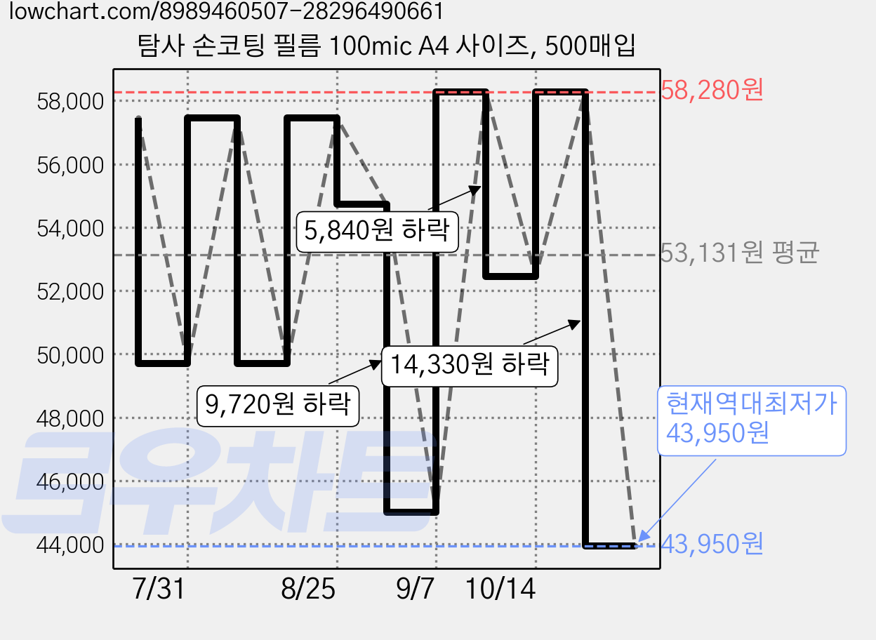 탐사 손코팅 필름 100mic A4 사이즈, 500매입 가격 변동 차트, 현재가 43,950원, 역대최저가