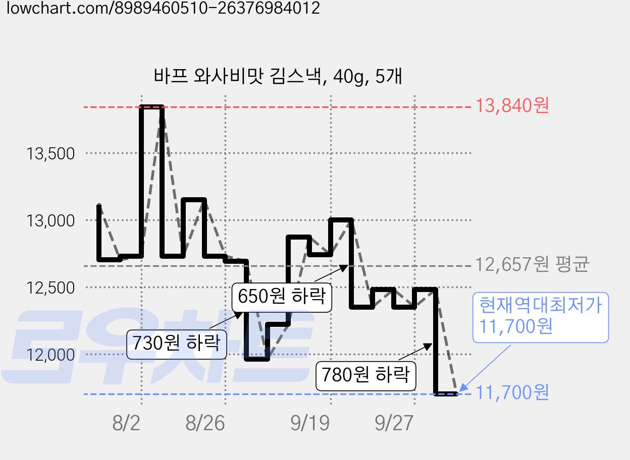 바프 와사비맛 김스낵, 40g, 5개 가격 변동 차트, 현재가 11,700원, 역대최저가