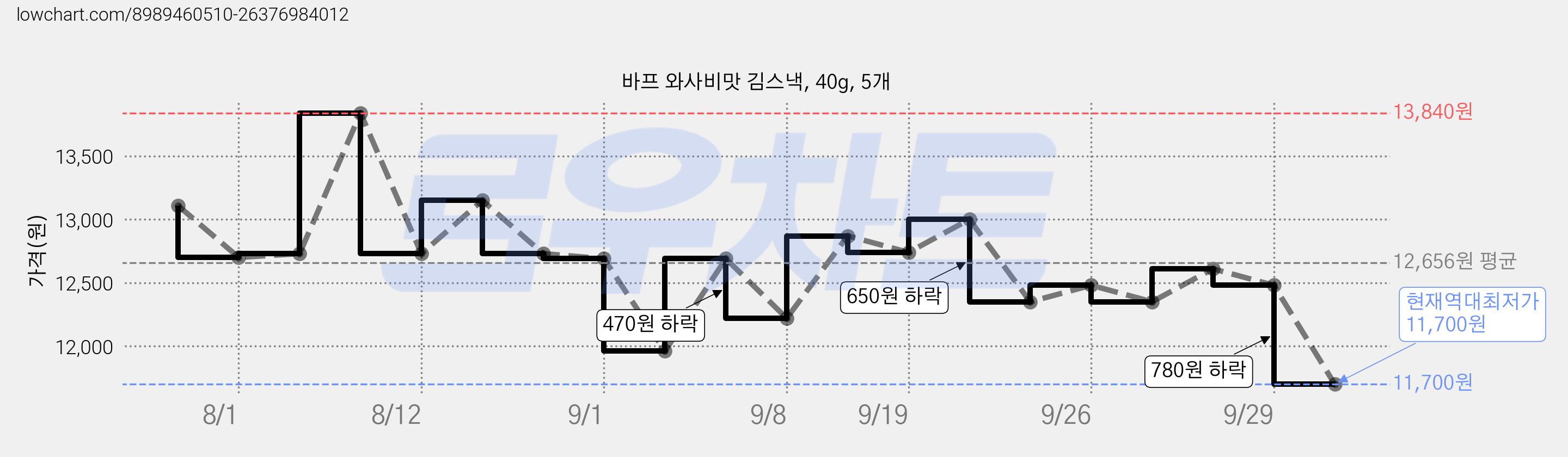 바프 와사비맛 김스낵, 40g, 5개 가격 변동 차트, 현재가 11,700원, 역대최저가