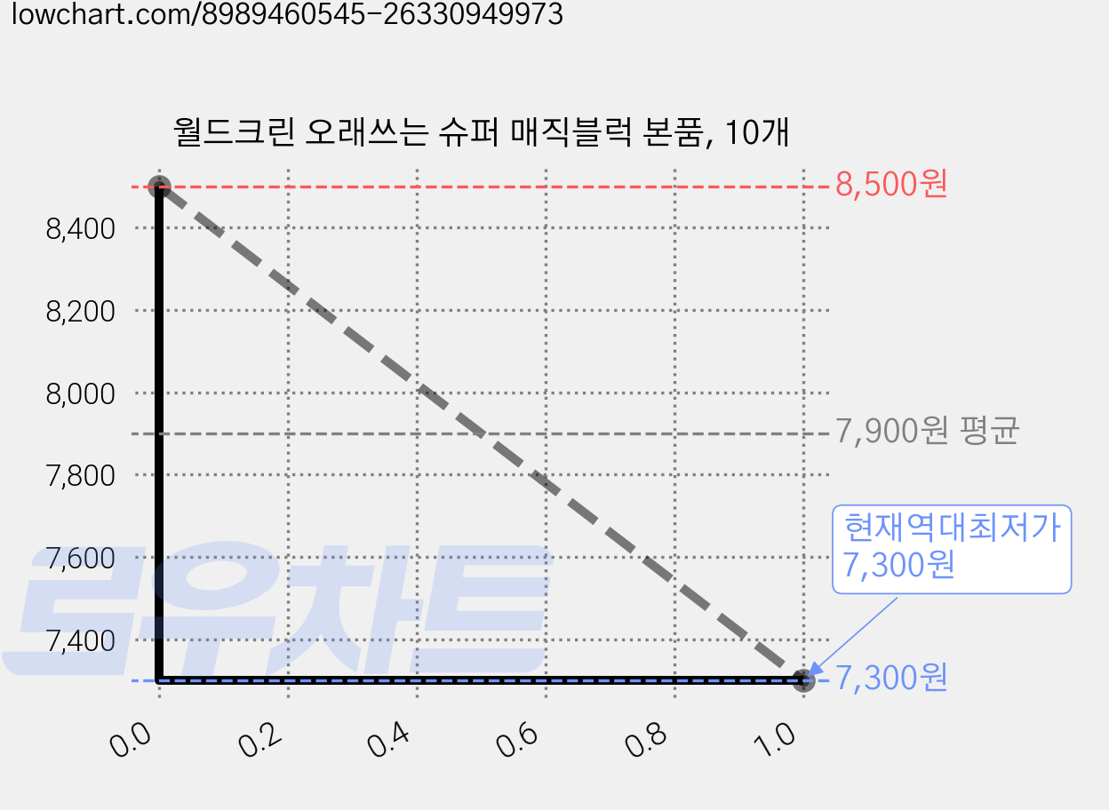 월드크린 오래쓰는 슈퍼 매직블럭 본품, 10개 가격 변동 차트, 현재가 7,300원, 역대최저가