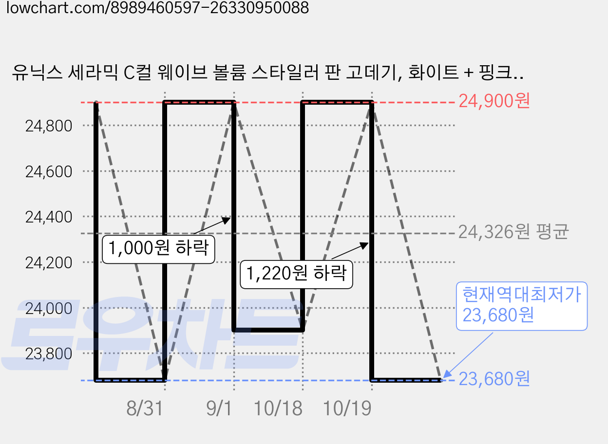 유닉스 세라믹 C컬 웨이브 볼륨 스타일러 판 고데기, 화이트 + 핑크, UCI-A4120 가격 변동 차트, 현재가 23,680원, 역대최저가
