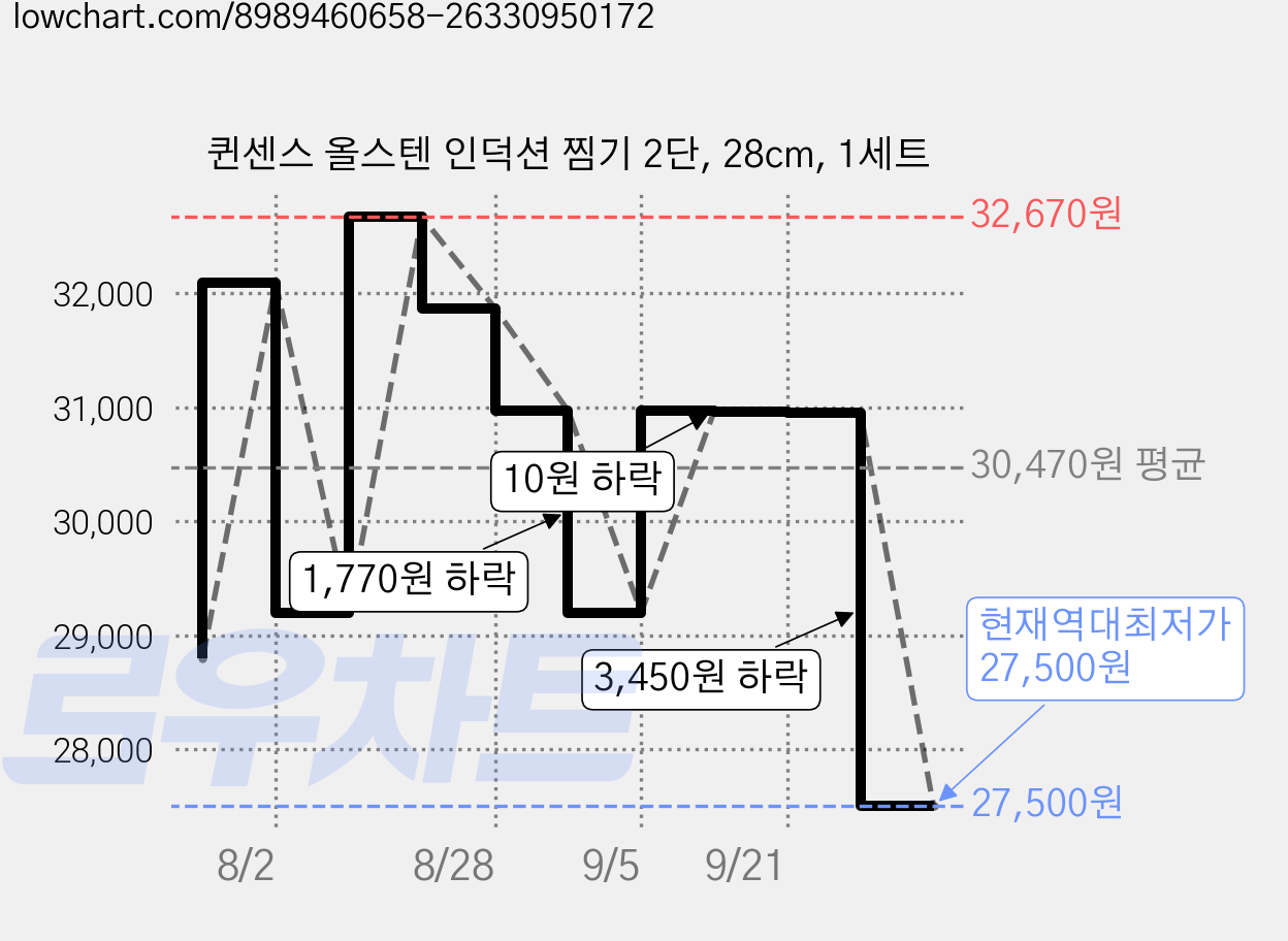퀸센스 올스텐 인덕션 찜기 2단, 28cm, 1세트 가격 변동 차트, 현재가 27,500원, 역대최저가