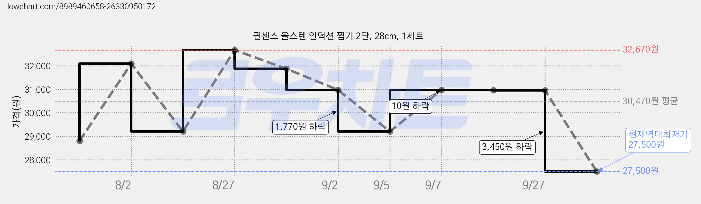 퀸센스 올스텐 인덕션 찜기 2단, 28cm, 1세트 가격 변동 차트, 현재가 27,500원, 역대최저가