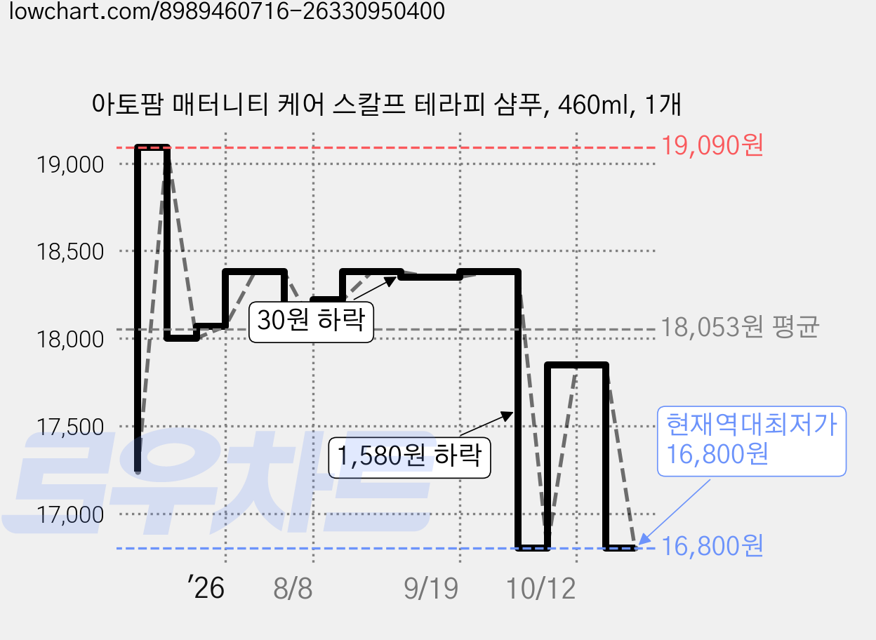 아토팜 매터니티 케어 스칼프 테라피 샴푸, 460ml, 1개 가격 변동 차트, 현재가 16,800원, 역대최저가