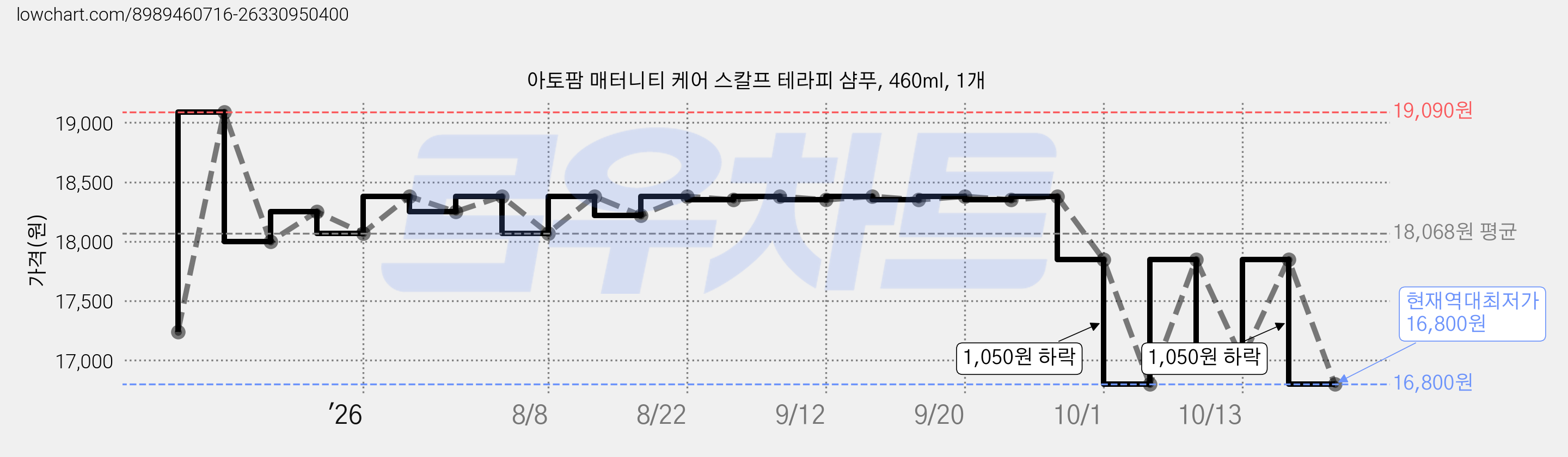 아토팜 매터니티 케어 스칼프 테라피 샴푸, 460ml, 1개 가격 변동 차트, 현재가 16,800원, 역대최저가