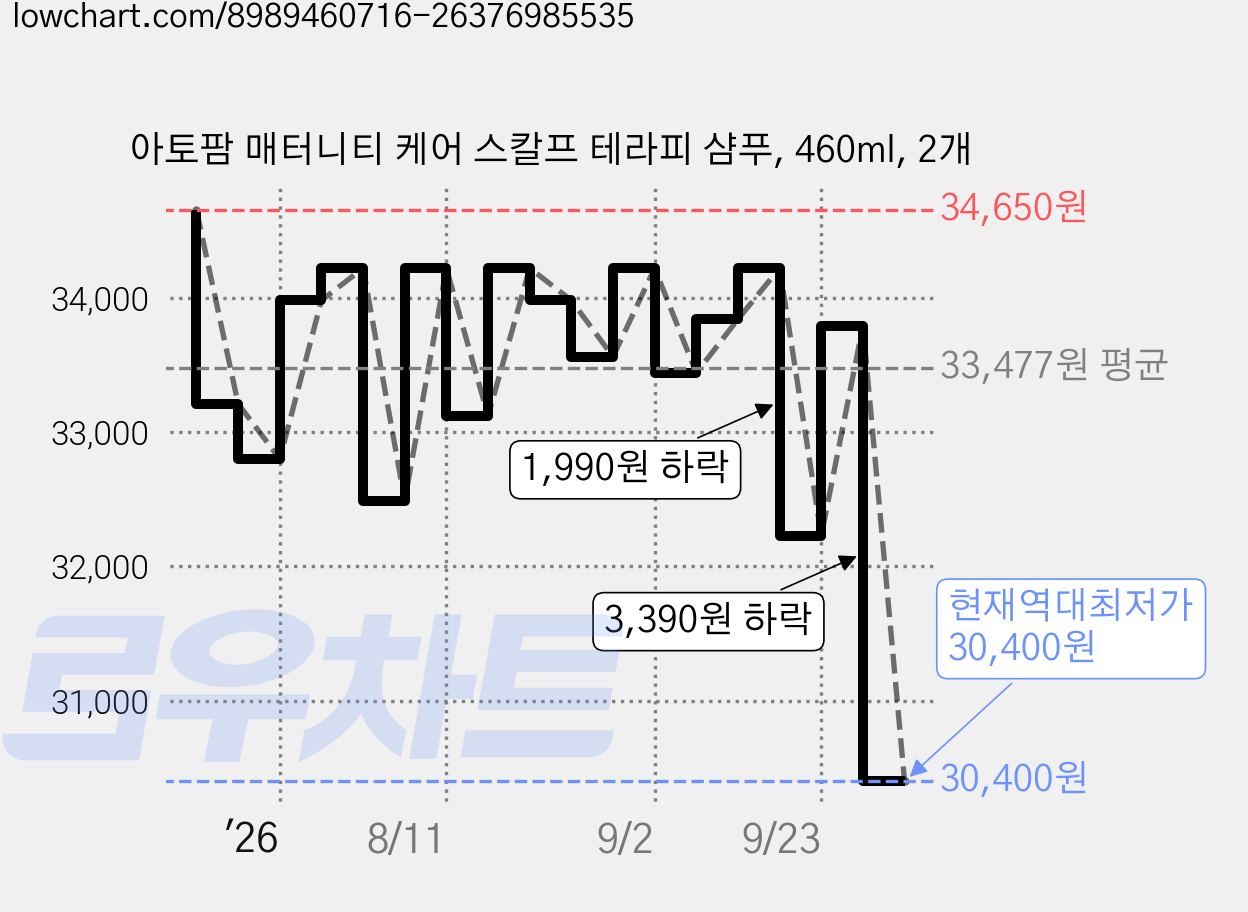 아토팜 매터니티 케어 스칼프 테라피 샴푸, 460ml, 2개 가격 변동 차트, 현재가 30,400원, 역대최저가