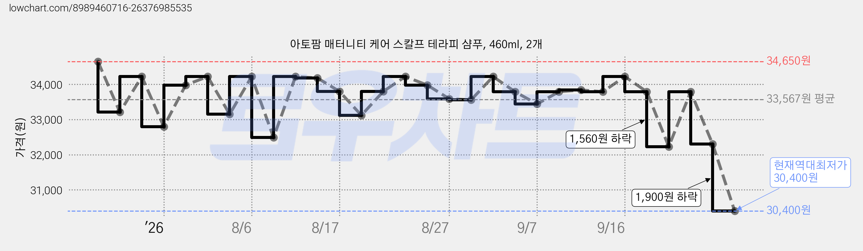 아토팜 매터니티 케어 스칼프 테라피 샴푸, 460ml, 2개 가격 변동 차트, 현재가 30,400원, 역대최저가
