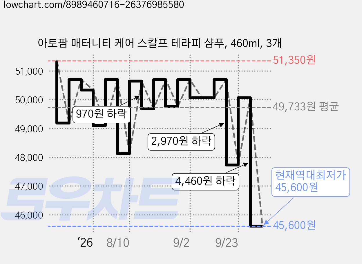 아토팜 매터니티 케어 스칼프 테라피 샴푸, 460ml, 3개 가격 변동 차트, 현재가 45,600원, 역대최저가
