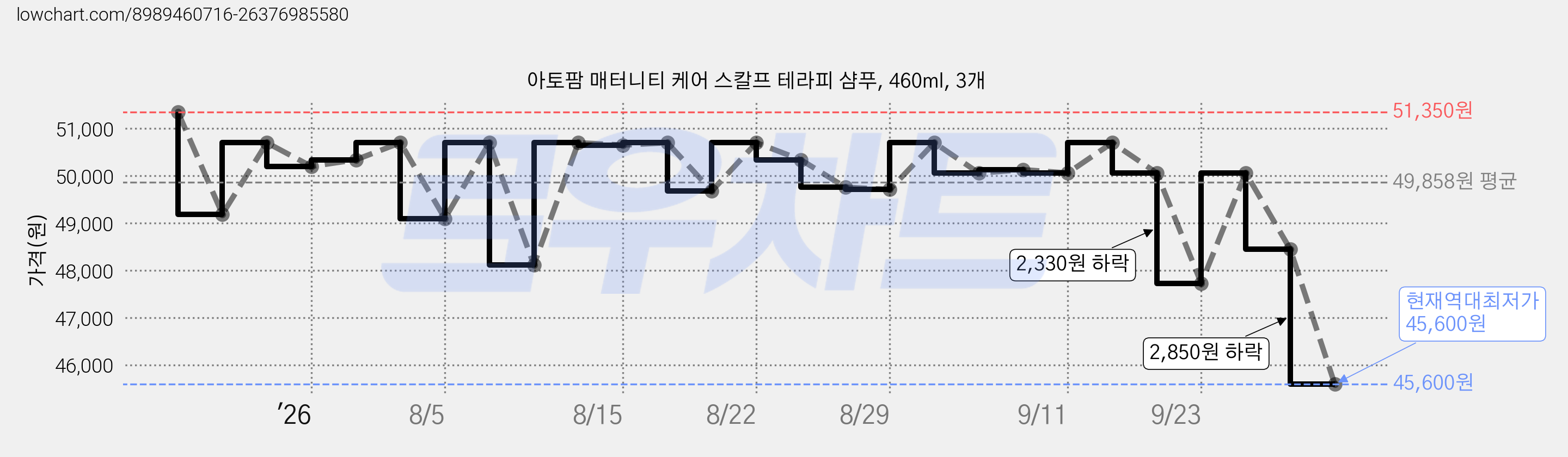 아토팜 매터니티 케어 스칼프 테라피 샴푸, 460ml, 3개 가격 변동 차트, 현재가 45,600원, 역대최저가