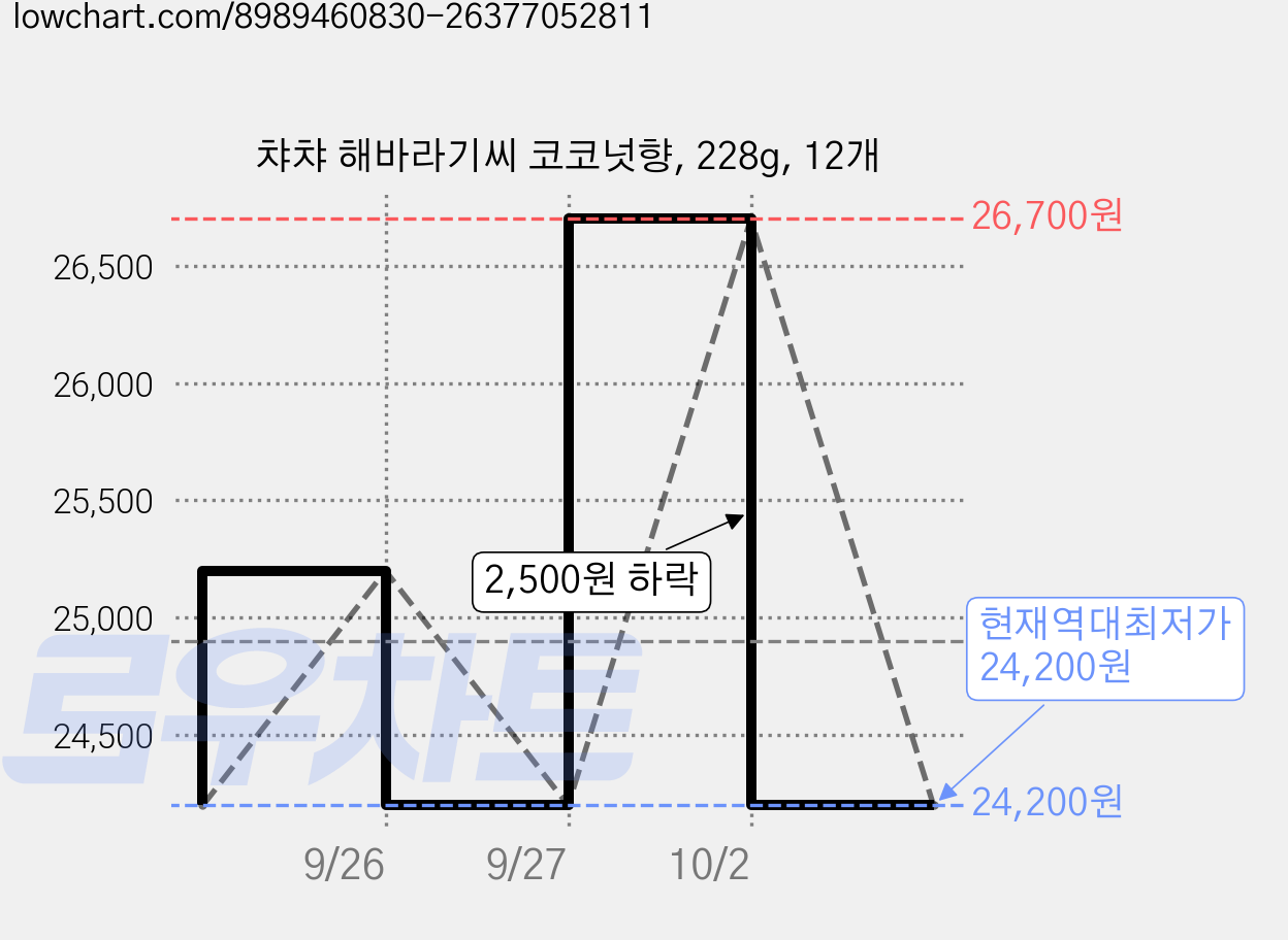 챠챠 해바라기씨 코코넛향, 228g, 12개 가격 변동 차트, 현재가 24,200원, 역대최저가