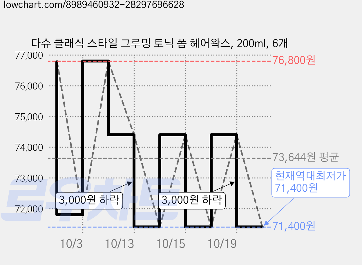 다슈 클래식 스타일 그루밍 토닉 폼 헤어왁스, 200ml, 6개 가격 변동 차트, 현재가 71,400원, 역대최저가