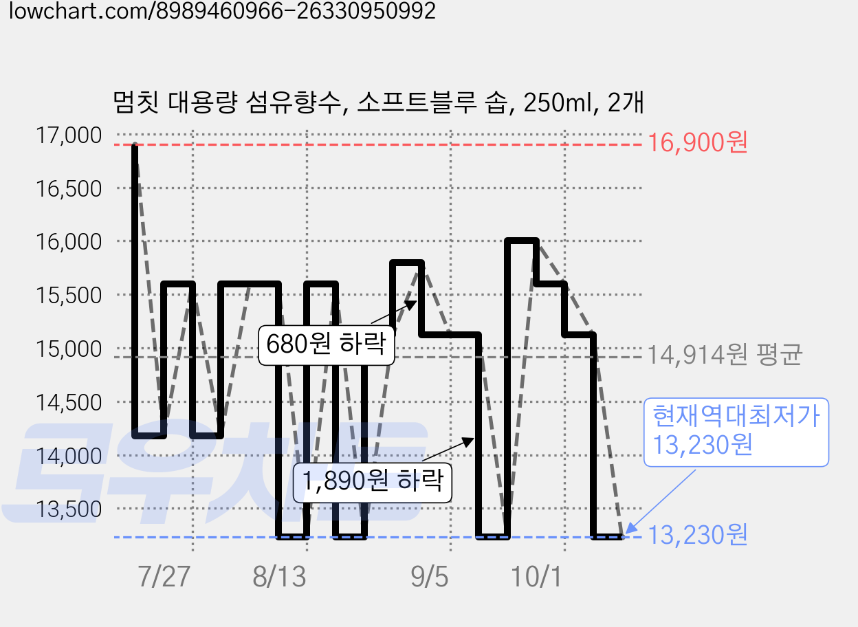 멈칫 대용량 섬유향수, 소프트블루 솝, 250ml, 2개 가격 변동 차트, 현재가 13,230원, 역대최저가