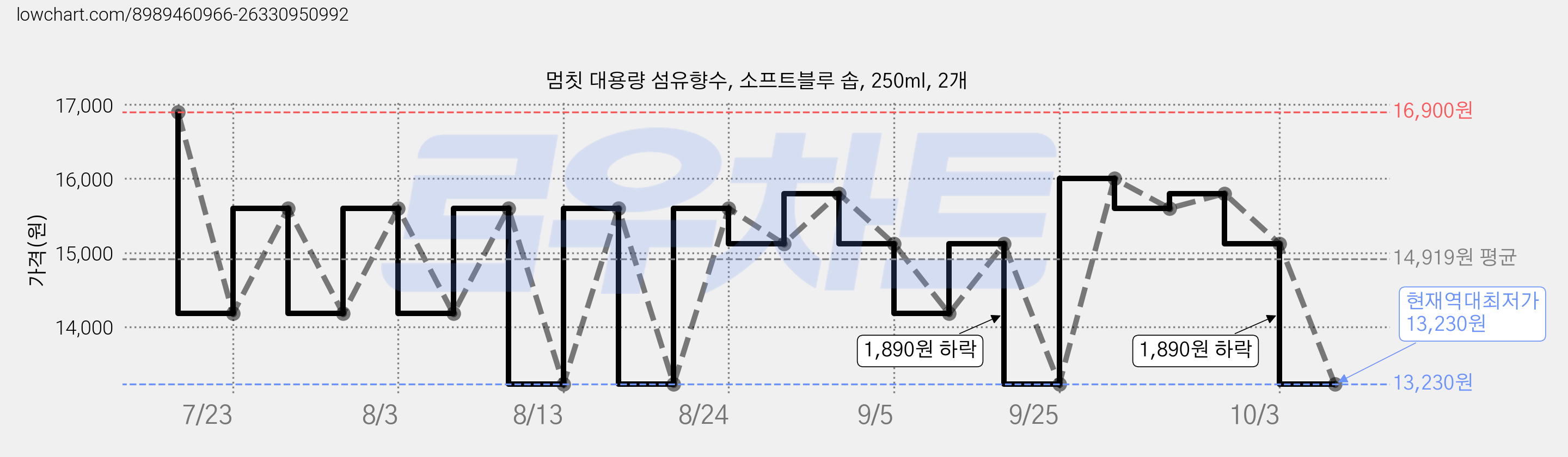 멈칫 대용량 섬유향수, 소프트블루 솝, 250ml, 2개 가격 변동 차트, 현재가 13,230원, 역대최저가