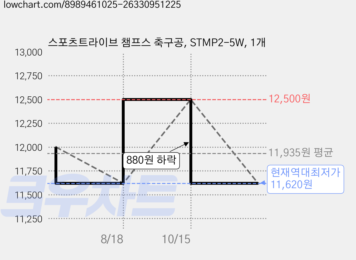 스포츠트라이브 챔프스 축구공, STMP2-5W, 1개 가격 변동 차트, 현재가 11,620원, 역대최저가