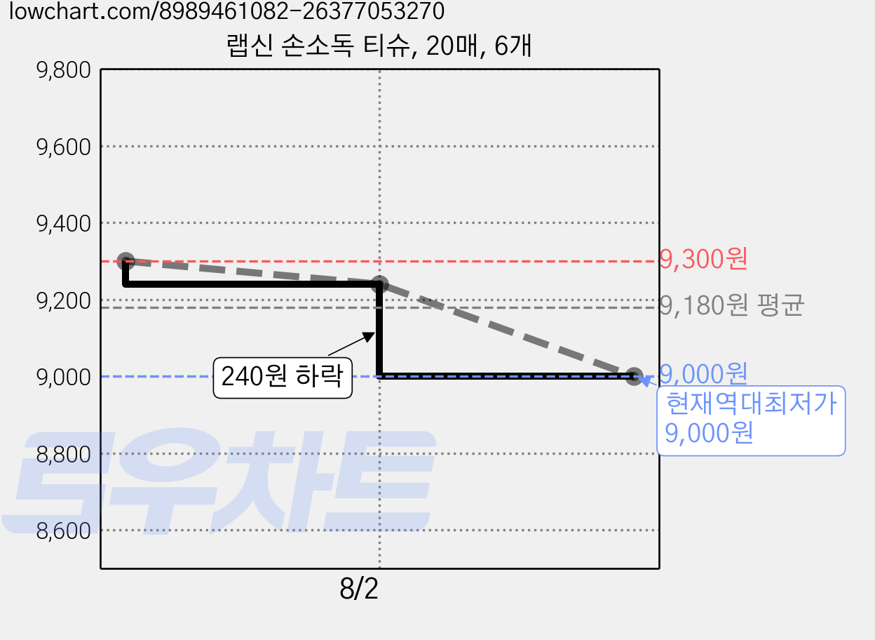 랩신 손소독 티슈, 20매, 6개 가격 변동 차트, 현재가 9,000원, 역대최저가