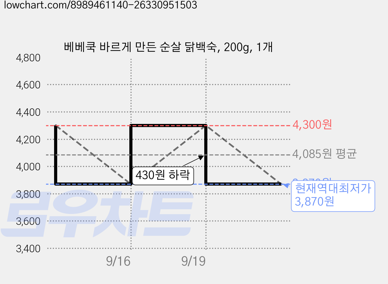 베베쿡 바르게 만든 순살 닭백숙, 200g, 1개 가격 변동 차트, 현재가 3,870원, 역대최저가