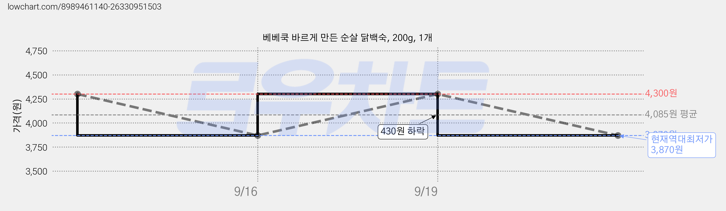 베베쿡 바르게 만든 순살 닭백숙, 200g, 1개 가격 변동 차트, 현재가 3,870원, 역대최저가