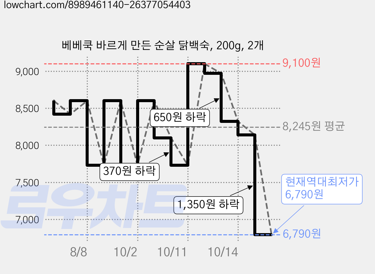 베베쿡 바르게 만든 순살 닭백숙, 200g, 2개 가격 변동 차트, 현재가 6,790원, 역대최저가