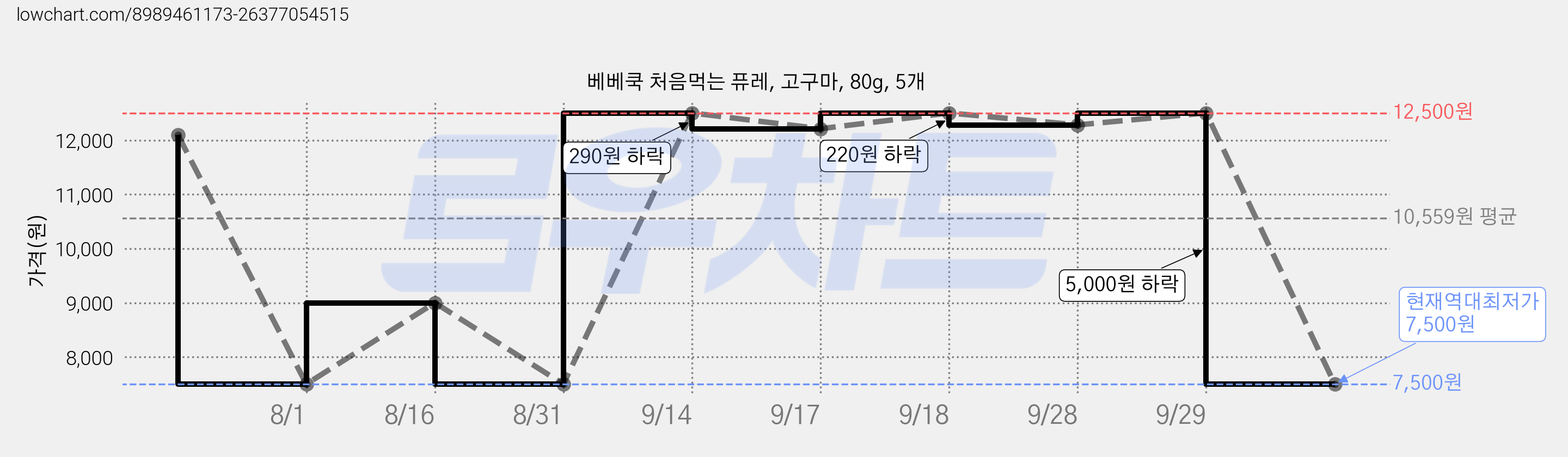 베베쿡 처음먹는 퓨레, 고구마, 80g, 5개 가격 변동 차트, 현재가 7,500원, 역대최저가