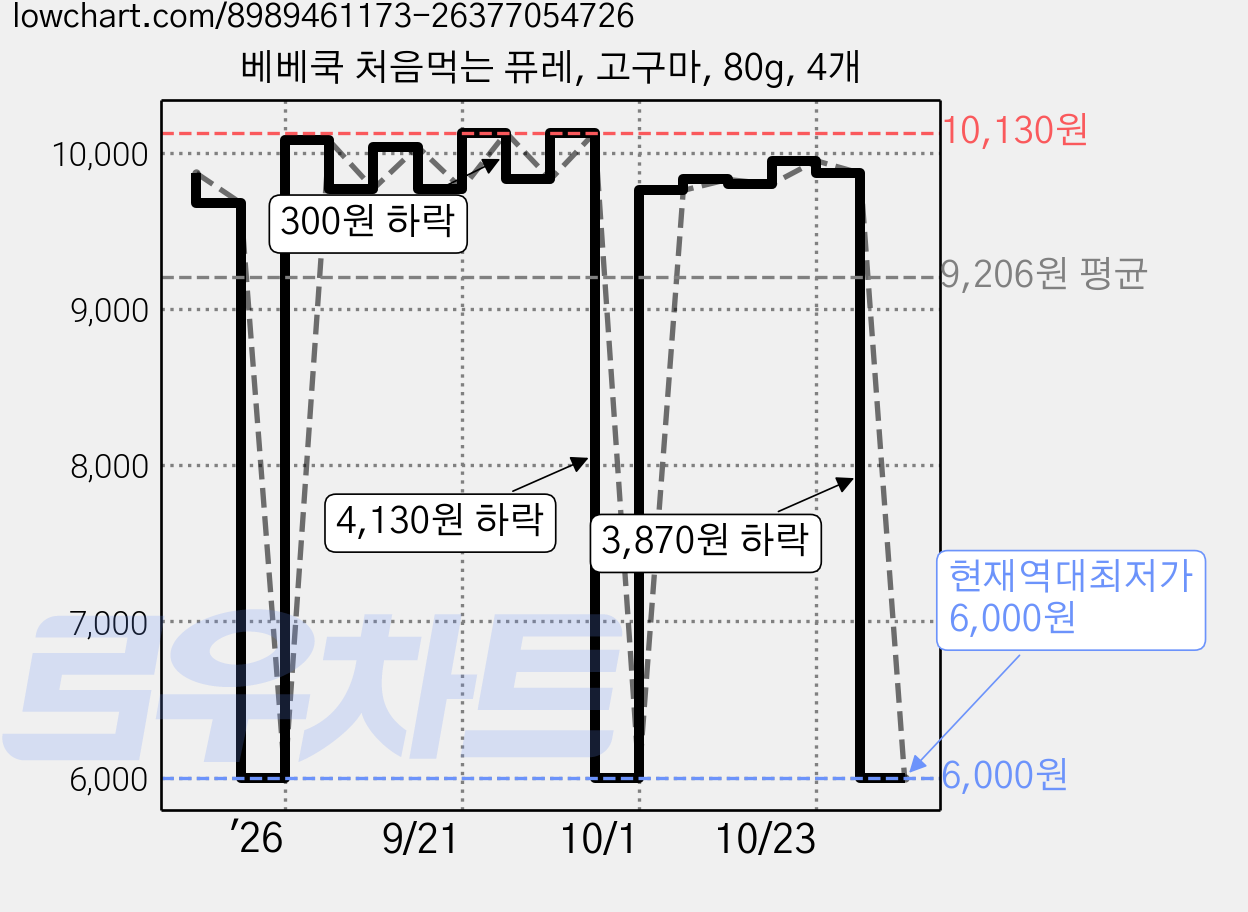 베베쿡 처음먹는 퓨레, 고구마, 80g, 4개 가격 변동 차트, 현재가 6,000원, 역대최저가