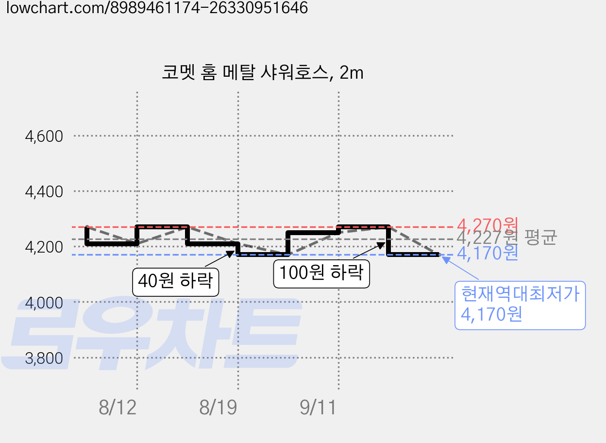 코멧 홈 메탈 샤워호스, 2m 가격 변동 차트, 현재가 4,170원, 역대최저가