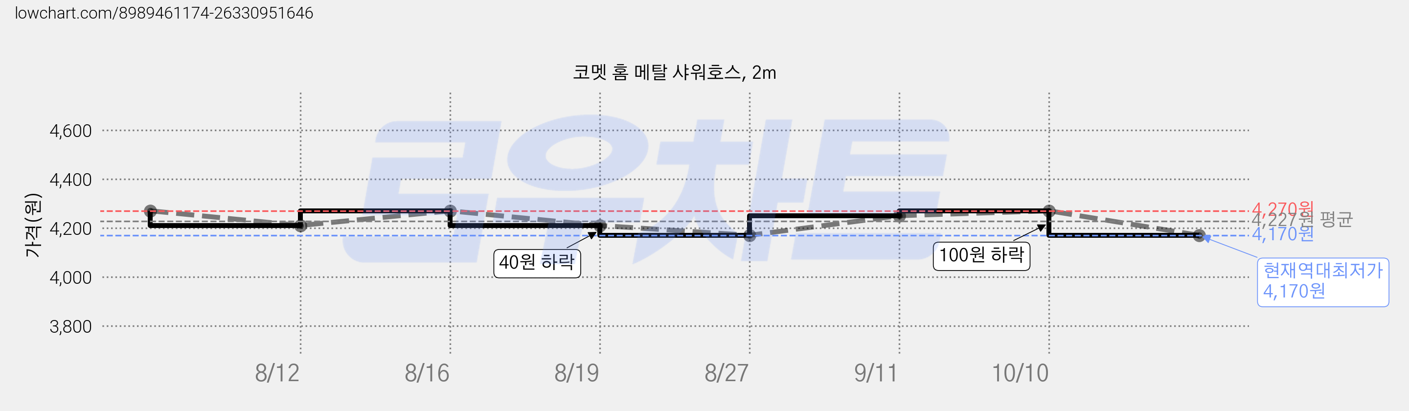 코멧 홈 메탈 샤워호스, 2m 가격 변동 차트, 현재가 4,170원, 역대최저가