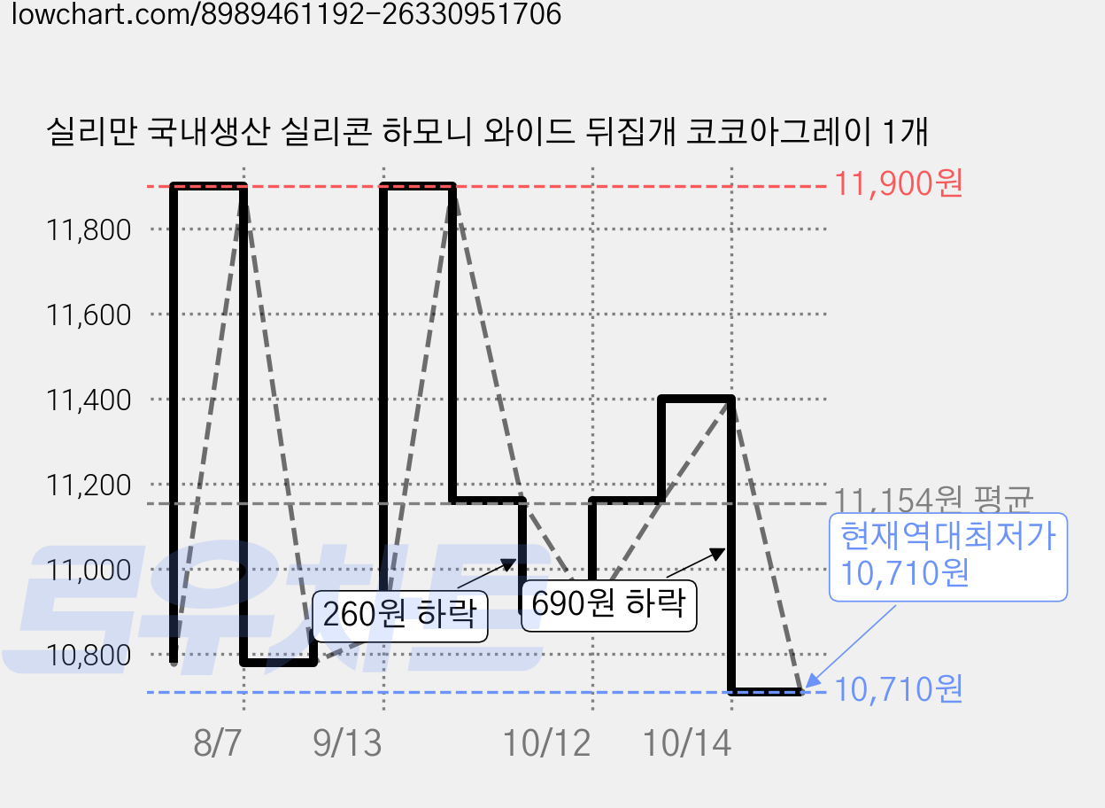 실리만 국내생산 실리콘 하모니 와이드 뒤집개 코코아그레이 1개 가격 변동 차트, 현재가 10,710원, 역대최저가