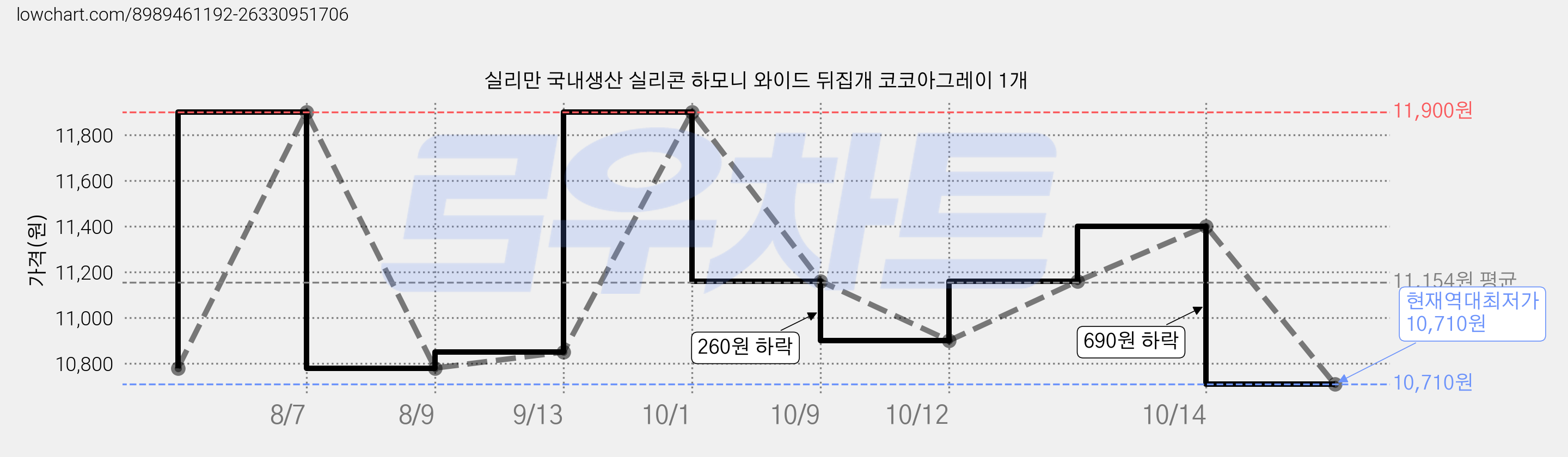 실리만 국내생산 실리콘 하모니 와이드 뒤집개 코코아그레이 1개 가격 변동 차트, 현재가 10,710원, 역대최저가