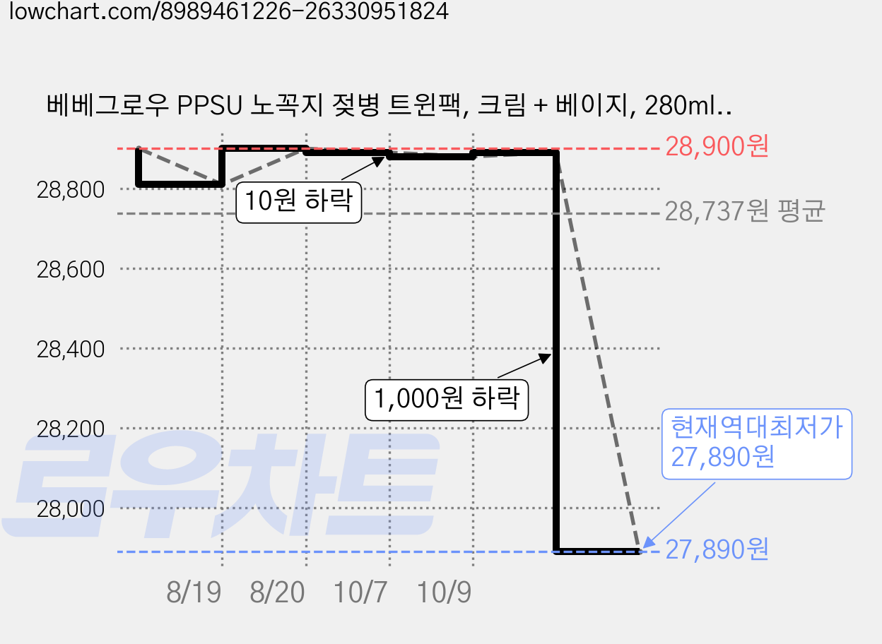 베베그로우 PPSU 노꼭지 젖병 트윈팩, 크림 + 베이지, 280ml, 1세트 가격 변동 차트, 현재가 27,890원, 역대최저가