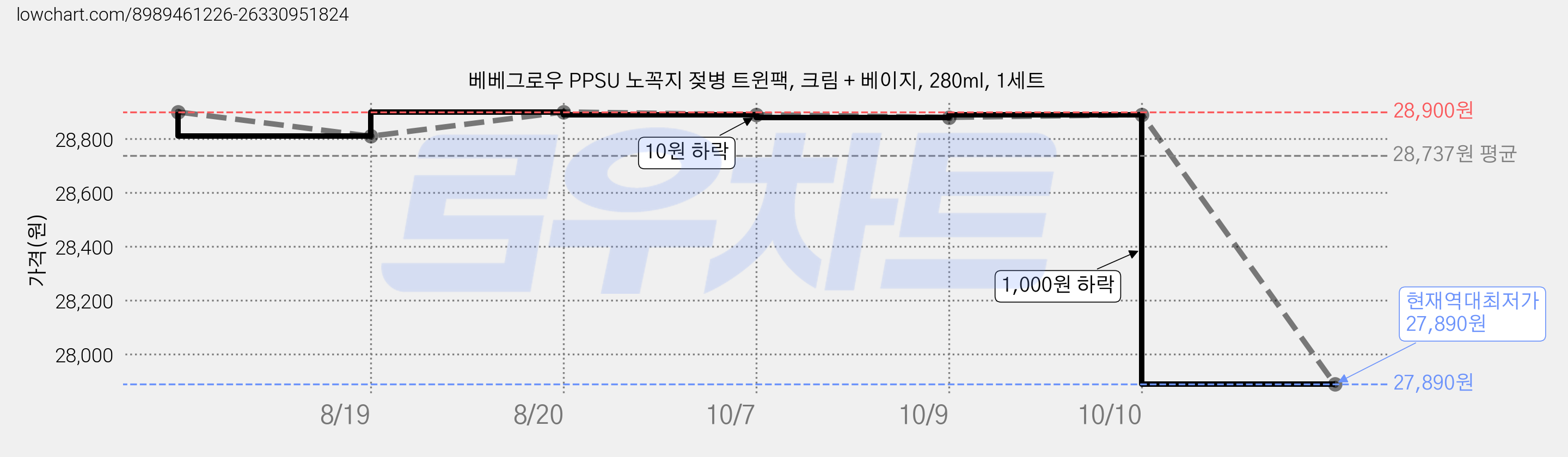베베그로우 PPSU 노꼭지 젖병 트윈팩, 크림 + 베이지, 280ml, 1세트 가격 변동 차트, 현재가 27,890원, 역대최저가