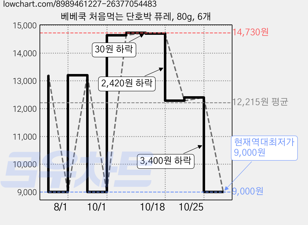 베베쿡 처음먹는 단호박 퓨레, 80g, 6개 가격 변동 차트, 현재가 9,000원, 역대최저가