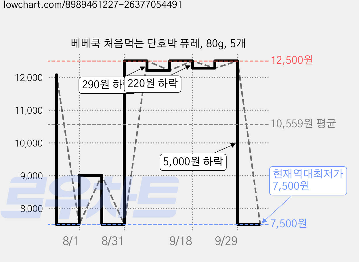 베베쿡 처음먹는 단호박 퓨레, 80g, 5개 가격 변동 차트, 현재가 7,500원, 역대최저가