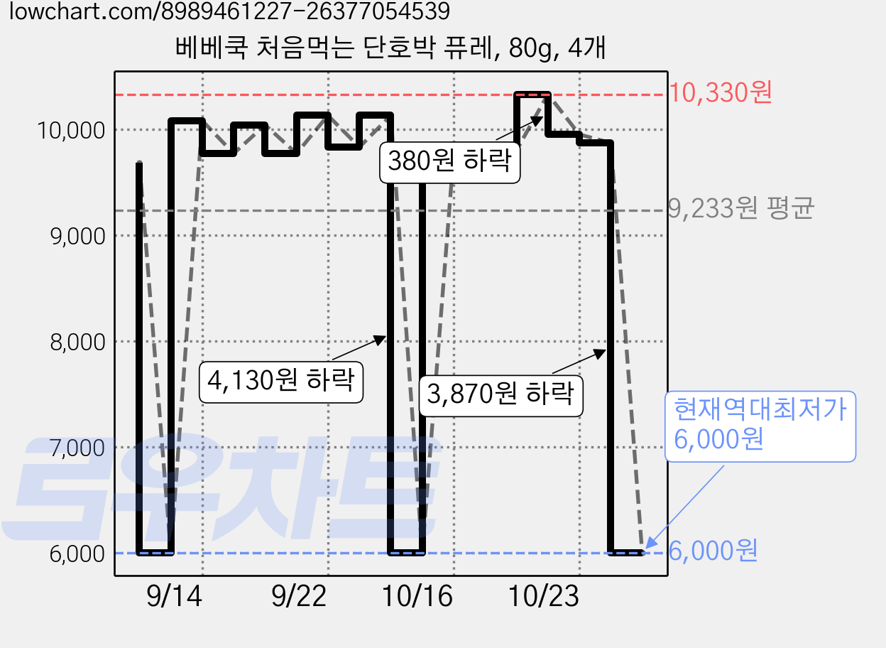 베베쿡 처음먹는 단호박 퓨레, 80g, 4개 가격 변동 차트, 현재가 6,000원, 역대최저가