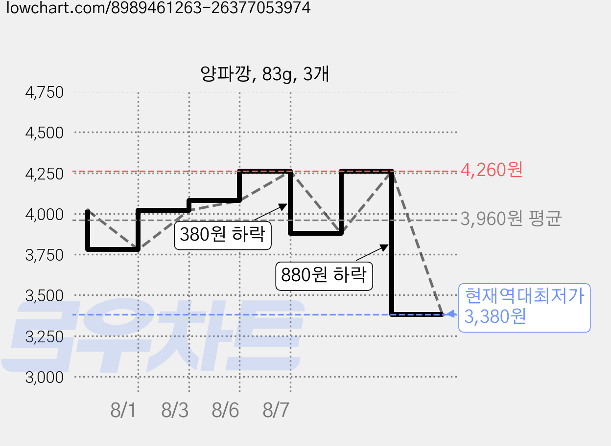 양파깡, 83g, 3개 가격 변동 차트, 현재가 3,380원, 역대최저가