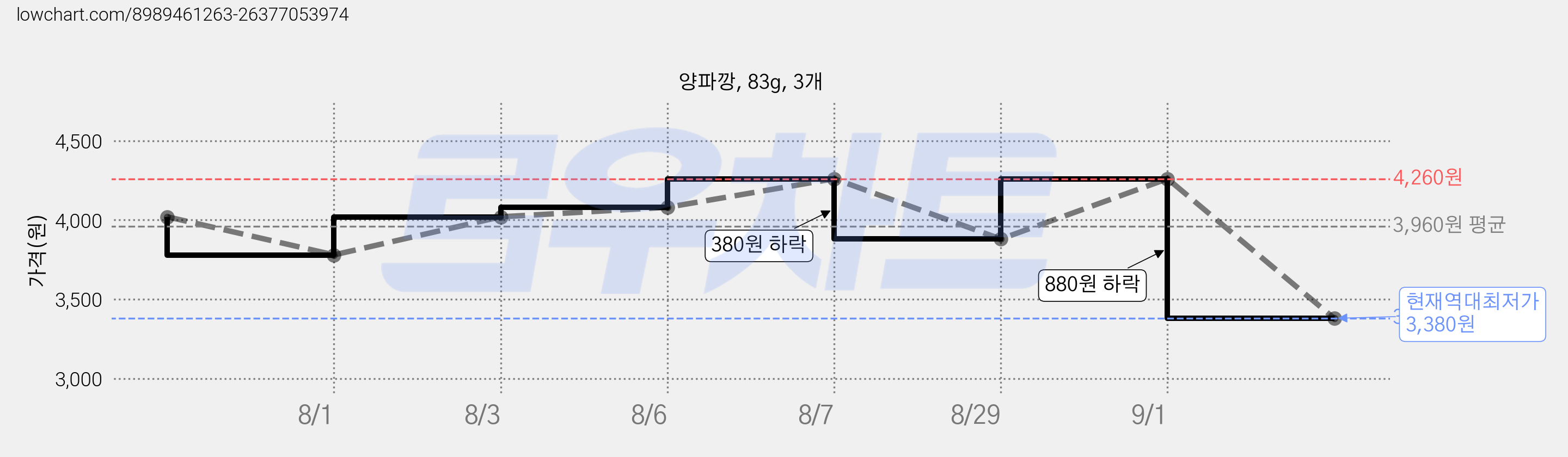 양파깡, 83g, 3개 가격 변동 차트, 현재가 3,380원, 역대최저가