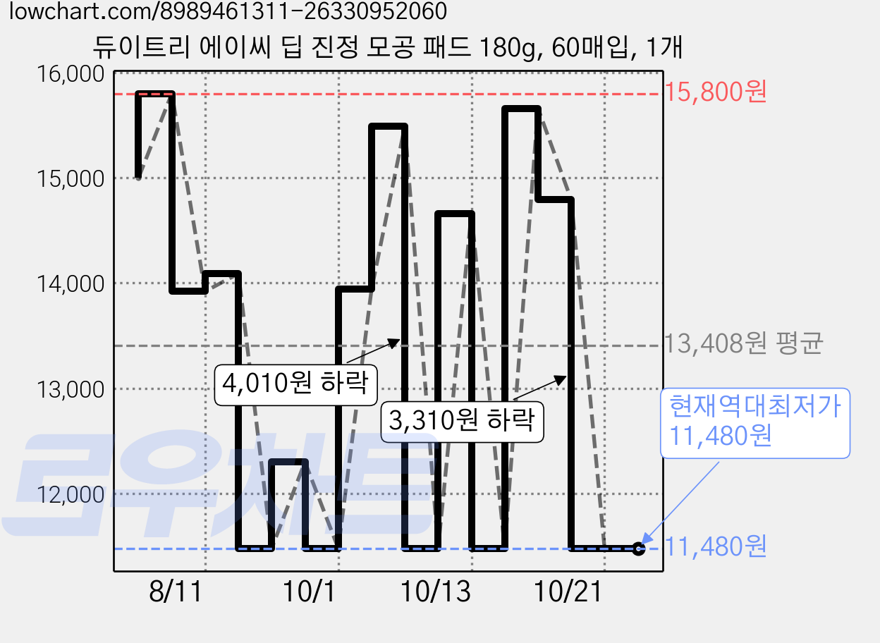 듀이트리 에이씨 딥 진정 모공 패드 180g, 60매입, 1개 가격 변동 차트, 현재가 11,480원, 역대최저가