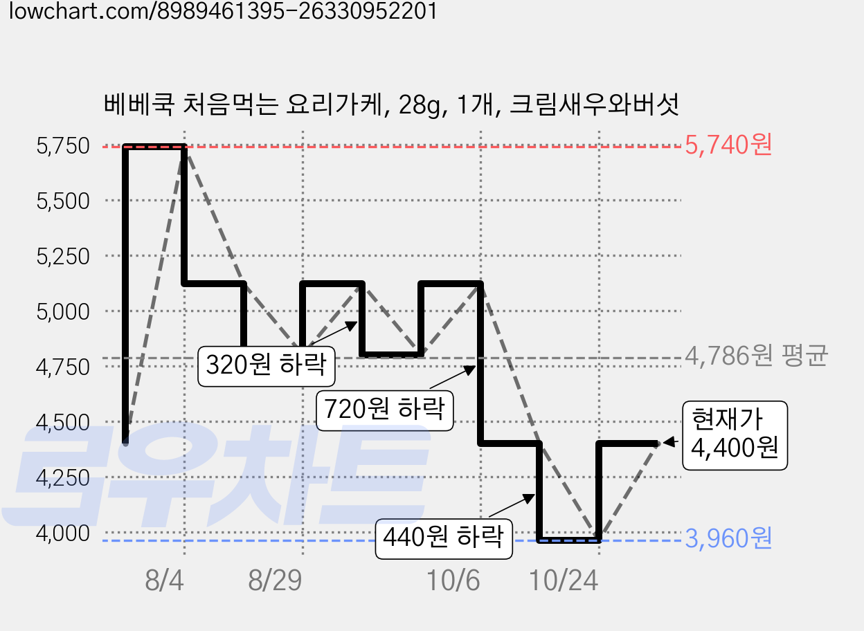 베베쿡 처음먹는 요리가케, 28g, 1개, 크림새우와버섯 가격 변동 차트, 현재가 3,960원, 역대최저가